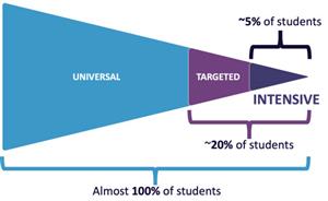 MTSS graphic